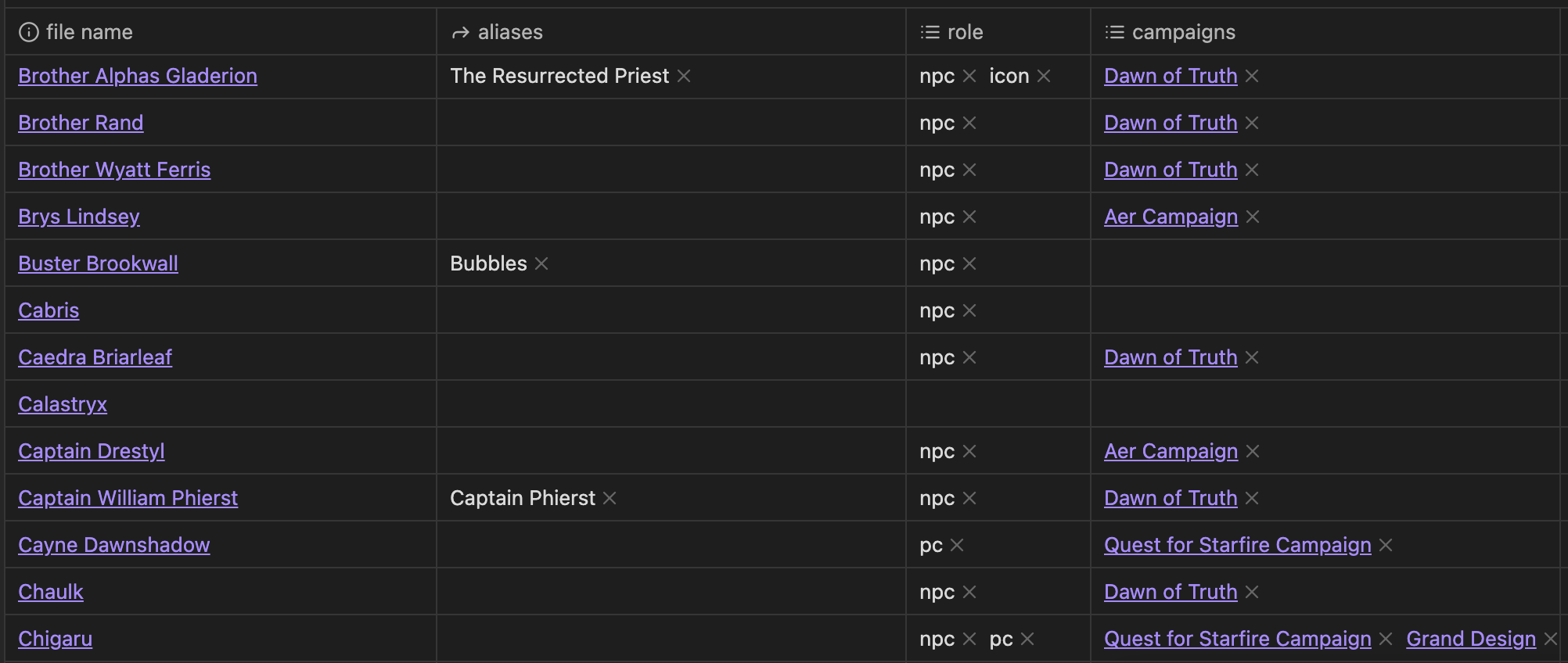 An Obsidian base (table) showing names of character files, aliases, roles (npc, pc, icon), and list of campaigns.